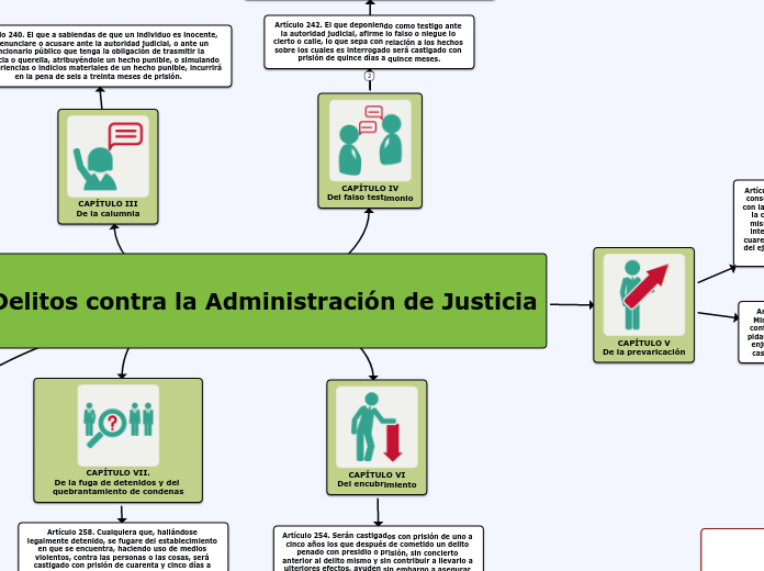 Delitos Contra La Administraci N De Justic Mind Map